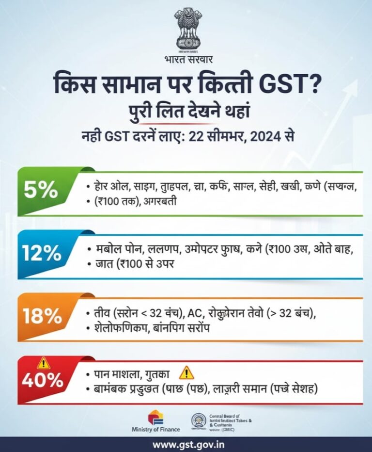 किस सामान पर कितनी GST? पूरी लिस्ट देखें यहाँ