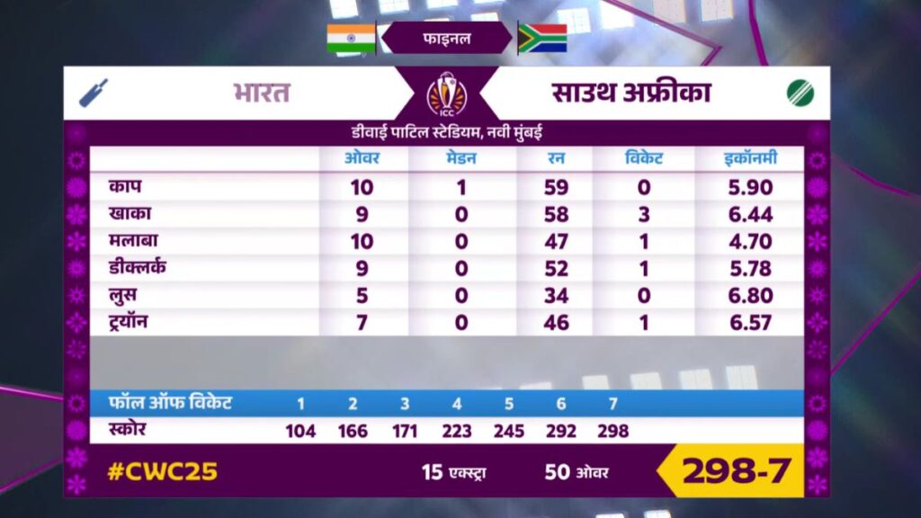 299 रन के बाद भी खतरे में भारत! शेफाली की 87 रन की पारी पर पानी फेर गई खाका की गेंदबाज़ी