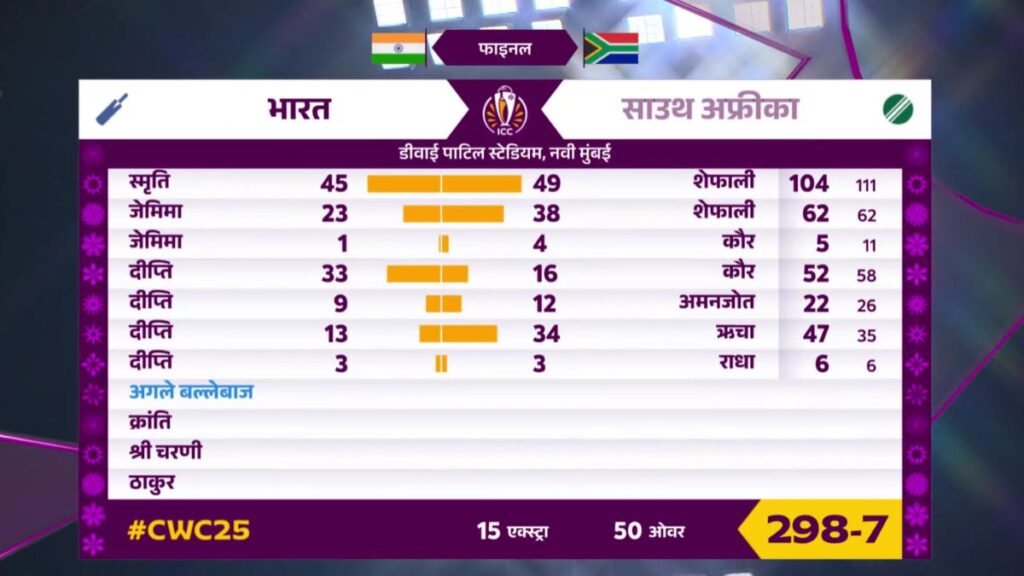 299 रन के बाद भी खतरे में भारत! शेफाली की 87 रन की पारी पर पानी फेर गई खाका की गेंदबाज़ी